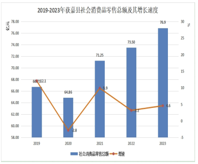 2023年獲嘉縣國民經(jīng)濟和社會發(fā)展統(tǒng)計公報 鞋帽零售業(yè)的發(fā)展與展望